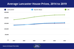 Average Lancaster House Prices 2014 to 2019