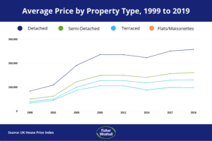 Average Price by Property Type 1999 to 2019