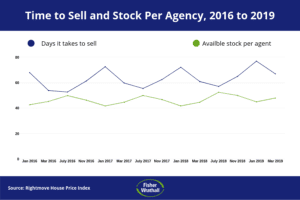 Time to Sell and Stock per Agency, 2016 to 2019